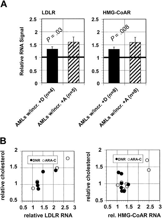 Figure 2. The abundance of LDLR and HMG-CoAR RNAs is frequently increased in primary DNR- and ARA-C–treated AML cell samples. (A) Specific RNA levels were measured by real-time RT-PCR in aliquots of 14 primary AML samples, and significant LDLR mRNA increments and HMG-CoAR mRNA increments were measured in a majority of AML samples after DNR and ARA-C treatments, except for measured LDLR RNA increments that were not significant, in association with a smaller sample number. Error bars represent SEM, and Wilcoxon rank sum tests were used to compare means of treated and untreated AML samples along with 2-tailed tests of significance. Bold horizontal line refers to mean. (B) Real-time RT-PCR data were used to show that cholesterol increments were positively correlated with both LDLR RNA increments (r = 0.99; 95% CI, 0.67-0.99) and HMG-CoAR RNA increments (r = 0.88; 95% CI, 0.43-0.98) in ARA-C–treated AMLs, whereas neither LDLR RNA increments nor HMG-CoAR RNA increments induced by DNR were significantly correlated with cholesterol increments (LDLR r = 0.809; 95% CI, –036-0.98; HMG-CoAR r = 0.45, 95% CI –0.92-0.36).
