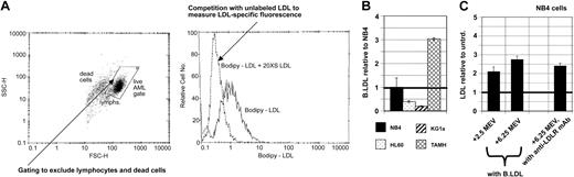 Figure 3. Differential LDL accumulation can be accurately measured using flow cytometry assays that can also distinguish LDL accumulation increased by mevastatin or DNR in NB4 and KG1a AML cells. (A) Cells were incubated in the dark at 37° C to allow LDL binding and internalization and LDLR recycling, and LDL-bodipy signals were recognized by flow cytometry, after gating to exclude dead cells and nonblasts in analyses of primary AML cell samples, and using 20-fold molar excess unlabeled LDL to distinguish LDLR-specific binding, as more completely described in “Materials and methods.” (B) Untreated cells of AML cell lines showed reproducibly different levels of LDL accumulation, and these were lower than accumulation levels in TAMH liver cells. (C) LDL accumulation was increased in NB4 AML cells by mevastatin (MEV), in a dose-dependent manner (2.5 μM and 6.25μM MEV data shown here), and to a similar degree as anti-LDLR antibody binding was increased. Mean LDL accumulation increments are plotted for panels C and D, and error bars represent SEM. Bold horizontal lines indicate the mean.