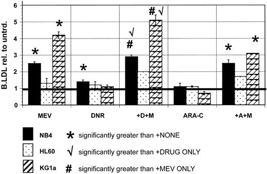 Figure 4. LDL accumulation is differentially affected in AML cell lines by nontoxic treatments with mevastatin, DNR, and ARA-C, and DNR plus statin treatments can be used to uncover the ability of AML cells to mount LDL increments when new cholesterol synthesis is blocked. LDL accumulation was measured in untreated NB4, KG1a, and HL60 AML cells, and in the same cells after various drug treatments, as described more completely in “Materials and methods.” Wilcoxon rank sum tests were used to compare means of treated and untreated AML samples, with 2-tailed tests of significance. LDL accumulation was significantly increased by 6.25 μM mevastatin (MEV) treatments in NB4 (P = .0001) and KG1a (P = .02) cells. LDL accumulation was significantly increased by DNR (P = .001) but not ARA-C (P = .27) in NB4 cells. LDL accumulation was not increased by DNR or ARA-C in KG1a cells, but DNR plus mevastatin (+D+M) cotreatments produced LDL accumulation increments that were supra-additive (P = .05 with DNR only, P = .06 with MEV only) compared to increments measured in KG1a cells treated with statin or DNR alone. HL60 cells did not show increased LDL accumulation after mevastatin, DNR, or ARA-C treatments, and combination treatments did not produce supra-additive increments. Mean LDL accumulation increments are plotted, and error bars represent SEM. Bold horizontal lines indicate mean.