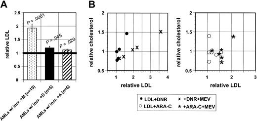 Figure 5. LDL accumulation is consistently and significantly increased by mevastatin treatments in primary AML cell samples, but less frequently increased by DNR or ARA-C treatments, although LDL increments are significantly correlated with cholesterol increments in DNR-treated AMLs. (A) All 18 AML cell samples showed significant LDL increments after mevastatin treatments, but only 5 of these samples significantly increased LDL accumulation after DNR and only 6 samples significantly increased LDL accumulation after ARA-C treatment. Mean LDL accumulation increments are plotted, error bars represent SEM, and Wilcoxon rank sum tests were used to compare means of treated and untreated aliquots ofAML samples. Bold horizontal line indicates mean. (B) Cholesterol increments were positively correlated with LDL accumulation increments in DNR-treated (r = 0.93; 95% CI, 0.34-0.99) and DNR plus statin cotreated AML samples (r = 0.92; 95% CI, 0.21-0.99), but not in ARA-C–treated (r =–0.18; 95% CI, –0.87 to 0.74) or ARA-C plus statin cotreated AML samples (r =–0.21; 95% CI –0.87 to 0.72).