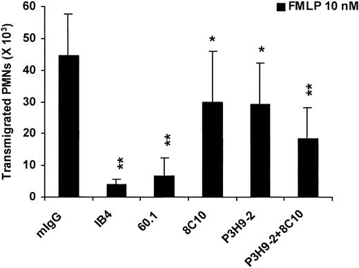 Figure 3. Effect of mAbs to integrins (INT) and laminins (LN) on neutrophil migration through human serum albumin (HSA)–coated filters. Neutrophil transmigration assays were performed by using 3-μm pore insert filters precoated and blocked with HSA, and the number of transmigrated cells was determined microscopically. mIgG (negative control), mAb IB4 (INTβ2, CD18), mAb 60.1 (INTαM, CD11b), mAb 8C10 (LNα4), and mAb P3H9-2 (LNα3) were used. Starting with 250 × 103 neutrophils in the upper chamber, migration to the lower chamber was assessed after incubating the cells for 1.5 hours at 37° C in the presence of FMLP (10 nM) as chemoattractant in the lower chamber. Mean and SD of 4 experiments are shown. P values (*P < .05; **P < .01) compare mAbs with mIgG.