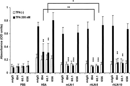 Figure 4. Adhesion of neutrophils to laminin 8 and other laminin isoforms and participation of integrins. Adhesion of neutrophils to plastic surfaces coated with phosphate-buffered saline (PBS), human serum albumin (HSA), mouse laminin 1 (mLN-1), recombinant human laminin 8 (rhLN-8), and recombinant human laminin 10 (rhLN-10) in the absence or presence of 200 nM TPA was tested. mIgG (negative control), mAb IB4 (INTβ2, CD18), mAb 60.1 (INTαM, CD11b), and mAb 6S6 (INTβ1, CD29). Plastic surfaces were coated with proteins at 20 μg/mL and blocked with 2% polyvinylpyrrolidone (PVP). Adhesion-blocking mAbs were used at 20 μg/mL. Adhesion was measured after incubating the cells (100 × 103 cells/well) in the coated plates for 30 minutes at 37° C, and it is shown as optical density (OD). Mean and SD of 4 to 6 experiments are shown. P values (*P < .05; **P < .01; ***P < .001) compare mAbs with mIgG in each substrate protein. Horizontal lines compare the effect of mAbs IB4 and 60.1 on HSA and rhLN-8 in the presence of 200 nM TPA.