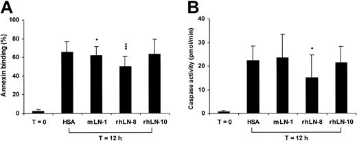 Figure 7. Exogenous laminin 8 protects neutrophils from apoptosis. The percentage of annexin V–binding cells (A) and the degree of caspase-3–like enzyme activity (B) were used as markers of apoptosis. Neutrophils were incubated for 12 hours at 37° C on plates coated with human serum albumin (HSA), mouse laminin 1 (mLN-1), recombinant human laminin 8 (rhLN-8), and recombinant human laminin 10 (rhLN-10). (A) Cells were incubated with both fluorescein isothiocyanate–annexin V and propidium iodide and analyzed by flow cytometry. Cells stained with only annexin V were considered apoptotic. (B) Caspase-3–like activity was determined by the in vitro cleavage of the fluorescent peptide substrate, DEVD-AMC. Mean and SD of 7 experiments for each assay are shown. P values (*P < .05; ***P < .001) compare laminin isoforms with HSA at 12 hours.