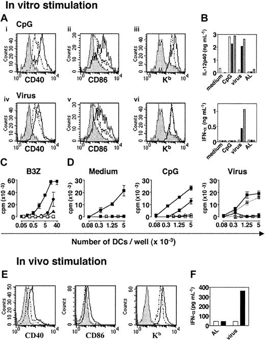 Figure 1. Phenotypic and functional characterization of pDCs before and after activation with CpG or heat-inactivated influenza virus. (A) Expression of CD40, CD86, and Kb molecules on CD11cloB220+ spleen cells after in vitro activation. CD11c+/lo were isolated from naive 129sv mice and cultured in CM alone or with CpG (top) or heat-inactivated influenza virus (bottom). Histograms compare the expression of each marker by live gated CD11cloB220+ untreated (- -) or activated (—) cells. Labeling with isotype control mAbs is represented in gray. (B) IL-12p40 and IFN-α production by purified cDCs (□), pDCs (▪), and total DCs (▦) isolated from the spleens of 129sv mice after in vitro activation. Sorted cDCs or pDCs (1.5 × 105) or total DCs (105) were cultured in the following conditions: medium, CpG, inactivated influenza virus, or equivalent dilution of AL as a control. (C) Peptide presentation to B3Z T-cell hybridoma by pDCs (circles), cDCs (squares), or CD11c– spleen cells (triangles). OVA-specific B3Z hybridoma T cells were cocultured with graded numbers of purified pDCs, cDCs, or CD11c– spleen cells previously loaded (filled symbols) or unloaded (open symbols) with the OVA257-264 peptide. The amount of IL-2 secreted by B3Z was determined by a CTL-L assay. (D) Proliferative response of naive CD8+ T cells from LNs of HY transgenic mice to unstimulated (left), CpG-activated (middle), and virus-activated (right) pDCs (•) or cDCs (▪) loaded with the HY peptide. Unloaded pDCs (○) or cDCs (□) were used as a specificity control. The right panel also shows the proliferative response of HY T cells to DCs incubated with control AL (gray lines and symbols). (E) pDCs were purified from the spleens of untreated or CpG-injected 129sv mice and labeled. Plasmacytoid DCs were analyzed by gating on live CD11cloB220+ cells. Histograms compare the expression of each marker by untreated spleen pDCs (dashed line) or CpG-activated pDCs (solid line). Labeling with isotype control mAbs is represented in gray. (F) IFN-α production by spleen pDCs and cDCs purified from mice injected with heat-inactivated influenza virus or control AL. Purified pDCs (▪) and cDCs (□) were incubated for 18 hours in SFEM StemSpan medium and IFN-α secretion was assessed in culture supernatants by ELISA. All data are representative of 2 experiments. Error bars in panels C and D represent SDs from the means of duplicate experiments.