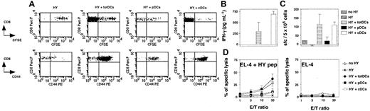 Figure 3. The pDCs fail to activate CD8+ transgenic T-cell responses in vivo. Rag–/–γc–/– mice were injected intravenously with naive CFSE-labeled HY Tg T cells alone or with total DCs (totDCs), pDCs, or cDCs from male 129sv mice as indicated. One uninjected Rag–/–γc–/– mouse was used as a control (no HY). (A) Seven days later, spleen cells were harvested. CFSE profiles (top) and CD44 markers (bottom) on CD8+ Tg T cells were analyzed. Dot plots show representative results obtained in one of the mice tested in the experiment. (B) HY-specific IFN-γ production by CD8+ T cells from injected mice in culture supernatants of splenocytes. (C) Frequency of HY-specific IFN-γ–producing T cells in the spleens of injected mice was quantified by ELISPOT. (D) HY-specific T cells from injected mice were assessed for their ability to lyse peptide-coated EL-4 target cells ex vivo (left). Unspecific lysis of unloaded EL-4 cells is also shown (right). (B-D) Results are means ± SDs of 2 (HY, HY+ totDCs, and HY+ cDCs) or 3 mice (HY + pDCs) and are representative of 3 independent experiments. Error bars represent SDs. E/T indicates effector-to-target ratio.