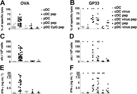 Figure 4. In vivo induction of CD8+ T-cell responses by adoptive transfer of DC subsets. (A,C,E) Purified pDCs and cDCs isolated from untreated or CpG-injected 129sv mice were loaded or not with OVA257-264 peptide (pep) and transferred into syngeneic mice. (B,D,F) Purified pDCs and cDCs isolated from untreated or heat-inactivated influenza virus-injected 129sv mice were loaded or not with GP3333-41 peptide and transferred into 129sv syngeneic mice. Seven days later, spleen cells were tested for peptide-specific CTL responses (A-B), for the frequency of peptide-specific IFN-γ–producing cells among splenocytes (C-D), and for the IFN-γ concentration in response to OVA257-264 or GP3333-41 peptide (E-F). CTL activity was assessed on OVA257-264 (A) or GP3333-41 peptide–loaded target cells (B). The percentages of specific lysis presented were obtained for a 30:1 effector-to-target ratio after subtraction of unspecific lysis. (C-D) Frequency of peptide-specific IFN-γ spot-forming cells (sfc's) in spleens was quantified by ELISPOT. (E-F) IFN-γ production was determined in culture supernatants of restimulated splenocytes from immunized mice. Each symbol corresponds to an individual mouse. Results show the cumulative results obtained in 10 independent experiments for OVA-loaded, unstimulated pDCs and in 4 independent experiments for GP33-loaded, unstimulated pDCs and CpG and virus-activated pDCs. Horizontal bars represent medians. Statistical analysis compared the CD8+ T-cell responses induced by each DC group to those induced by virus-activated peptide-loaded pDCs. NS indicates not significant.