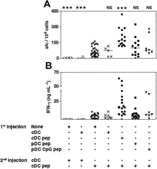 Figure 5. The cDCs induce primary-like CD8+ T-cell responses in mice that have been previously immunized with immature or CpG-activated pDCs. The 129sv mice were injected with purified immature or CpG-activated cDCs or pDCs loaded or not with OVA257-264 peptide (1st injection). Three weeks later, mice received a second injection of purified cDCs loaded or not with OVA257-264 peptide (2nd injection). Seven days after the second injection, the frequency of peptide-specific, IFN-γ–producing cells (A) and the IFN-γ concentration in response to OVA257-264 peptide (B) were determined. Each symbol corresponds to an individual mouse. Horizontal bars represent medians. The cumulative results of 4 independent experiments are shown. Statistical analysis compared the responses induced by OVA-loaded cDCs to the responses induced by the other DC groups. The same degree of statistical significance was obtained for the results of the ELISPOT and ELISA experiments.