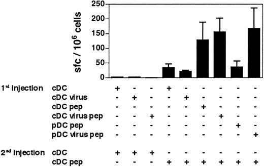 Figure 6. The cDCs induce secondary-like CD8+ T-cell responses in mice that have previously received virus-stimulated pDCs. The 129sv mice primed with the DC subsets indicated in the figure (1st injection) received a second injection of GP33-loaded or unloaded DCs (2nd injection) 30 days later. One week after the second injection, the frequency of GP33-specific IFN-γ–producing cells in response to the GP3333-41 peptide was determined by ELISPOT. The results presented are the cumulative data obtained in 4 independent experiments. Bars represent the means of 2 to 7 mice ± SDs.