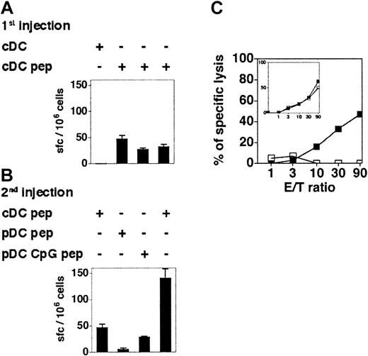 Figure 7. CpG-activated but not immature pDCs are able to recall CD8+ T-cell memory. (A-B) The 129sv mice were injected with cDCs loaded or not with OVA257-264 peptide (1st injection) and hemisplenectomized 7 days later. The frequency of OVA-specific IFN-γ–producing cells in the spleen was determined by ELISPOT assay (A). Six weeks after the first injection, these mice were boosted with a second injection of cDCs, immature pDCs, or CpG-activated pDCs, loaded or not with OVA257-264 peptide (2nd injection). (B) The frequency of OVA-specific IFN-γ–producing cells after the boost was determined by ELISPOT. Each bar corresponds to an individual mouse. Error bars represent SDs. Results are representative of 3 independent experiments. (C) CTL responses in mice that have received peptide-loaded pDCs (□) or CpG-activated pDCs (▪) 6 weeks after being primed with OVA-loaded cDCs. Primary CTL responses induced by cDCs are shown in the inset. Each curve corresponds to one mouse. Results are representative of 2 independent experiments.