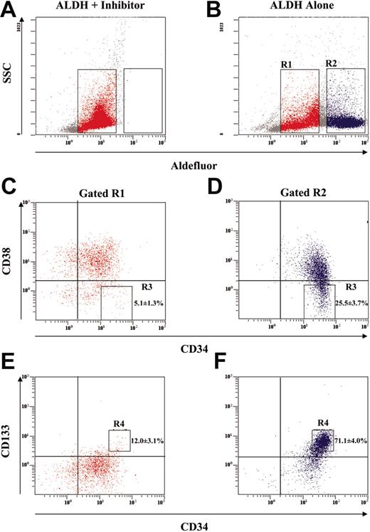 Figure 2. Phenotypic analysis of purified ALDHhiLin- and ALDHloLin- populations. Human UCB Lin- cells were analyzed by flow cytometry for ALDH expression in combination with the expression of primitive hematopoietic markers. (A-B) Lin- cells were incubated with Aldefluor and an inhibitor of ALDH (DEAB) or with Aldefluor alone to establish R1 and R2 gates for ALDHloLin- and ALDHhiLin- cells, respectively. (C-D) ALDHhiLin- and ALDHloLin- populations were subsequently analyzed for the expression of CD34 with CD38. The frequency of CD34+CD38- cells (R3) was greater in the ALDHhiLin- cells than in the ALDHloLin- cells (P < .05). (E-F) ALDHhiLin- and ALDHloLin- cells were also analyzed for the coexpression of CD34 with CD133. The frequency of CD34+CD133+ cells (R4) was increased in the ALDHhiLin- cells compared with the ALDHloLin- cells (P < .001). These data represent the mean ± SEM on experiments performed with Lin- cells isolated from 6 UCB donors (n = 6). Numbers represent the frequency of events in the boxes.