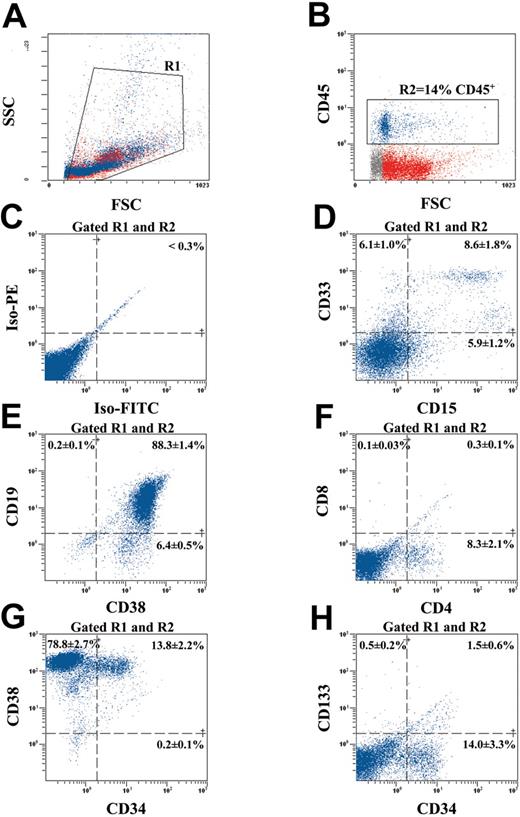 Figure 5. Multilineage differentiation of human ALDHhiLin- cells in NOD/SCID β2M null mice. BM from a highly engrafted mouse that received transplants with 104 ALDHhiLin- cells was stained with human-specific antibodies for markers expressed on mature hematopoietic lineages and on primitive progenitor cells. (A) Mononuclear cells were first selected (gated R1) according to forward and side scatter properties. (B) Human hematopoietic cells were selected by the expression of CD45 (gated R2) and analyzed for background staining (C), mature myeloid cell markers CD33 and CD15 (D), mature B-cell markers CD19 and CD38 (E), and mature T-cell markers CD4 and CD8 (E). CD45+ human hematopoietic cells were also analyzed for the maintenance of human progenitors by CD34 and CD38 expression (G) and primitive repopulating cells by CD34 and CD133 (H) coexpression. Data represent the mean ± SEM expression of various markers on the CD45+ human cells derived from the BM of 5 human engrafted NOS/SCID β2M null mice (n = 5).
