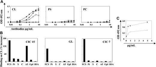 Figure 1. Reactivities and cofactor dependencies of CIC7, CIC15, and GL. See “Results.” (A) Reactivity with CL, PS, and PC during ELISA assays in presence of FCS, CIC15 (▪), CIC7 (•), GL (□), and normal human IgG (▴). (B) Cofactor dependency of CIC15 and GL anti-CL reactivity: Results are expressed as percentages of the increase of binding on CL in presence of FCS, prothrombin (Pt), protein S (S), protein C (C), annexin A5 (A5), β 2-glycoprotein I (GpI), and BSA compared with the binding to CL without the cofactors. (C) Binding of CIC15 on delipidized recombinant annexin A5 (⋄) or complexes of CL-annexin A5 (♦).