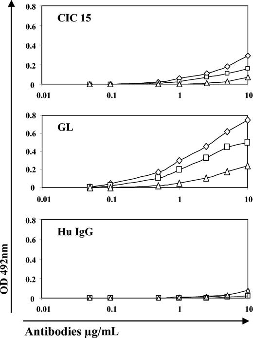 Figure 5. Autoantibody profiles of CIC15, GL, and normal human IgG. ⋄ indicates human thyroglobulin; □, human myoglobin; and ▵, ssDNA.