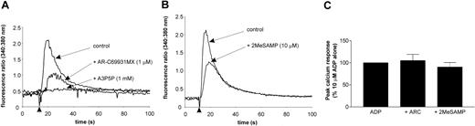 Figure 1. P2Y12 potentiates the P2Y1-dependent calcium response. Fura 2-loaded platelets (A-B) or 1321N1 cells (C) were preincubated for 5 minutes with either AR-C69931MX (ARC; 1 μM), 2MeSAMP (10 μM), A3P5P (1 mM), or vehicle as control, as indicated. Cells were then stimulated with ADP (10 μM; arrow) and 340:380 fluorescence ratio was followed as shown (A-B). Traces shown are representative of at least 3 separate experiments. (C) Mean peak responses are represented relative to the control response to 10 μM ADP in the absence of P2Y12 receptor antagonists. Data shown are mean ± SEM (n = 3).