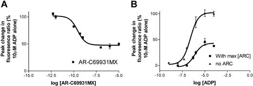 Figure 2. Concentration-dependent inhibition of calcium response by blockade of P2Y12 Fura 2-loaded platelets were incubated either in the presence of various concentrations of AR-C69931MX for 5 minutes (A) or with or without 1 μM AR-C69931MX for 5 minutes (B). Platelets were then stimulated with ADP (10 μM; A) or various concentrations of ADP (B), as shown. The peak rise in cytosolic calcium concentration was measured and plotted against log concentration of antagonist (A) or agonist (B). Data shown are mean ± SEM (n = 3).