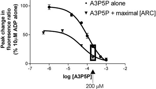 Figure 3. Addition of a submaximal concentration (200 μM) of A3P5P reveals a calcium response dependent upon P2Y12 activation. Fura 2-loaded platelets were preincubated with various concentrations of A3P5P with or without addition of AR-C69931MX (1 μM). Platelets were then stimulated with ADP (10 μM) and the peak rise in cytosolic calcium concentration was measured and plotted against log concentration of A3P5P as shown. Box indicates that ARC completely ablates in the presence of 200 μM A3P5P. Data shown are mean ± SEM (n = 3).