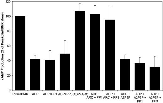 Figure 6. Src does not regulate P2Y12-mediated inhibition of cAMP but negatively feeds back on the PI3K component of the P2Y12-mediated contribution to the calcium response. Washed platelets were incubated with forskolin (10 μM) and IBMX (10 μM) for 60 minutes. Platelets were then incubated for 1 minute with EGTA (1 mM) and stimulated for 3 minutes with ADP (10 μM), where indicated. Some platelets were incubated prior to stimulation with either PP1 (20 μM) or PP3 (20 μM) for 25 minutes and/or A3P5P (1 mM) or AR-C69931MX (1 μM) for 5 minutes, as indicated. Reactions were stopped by addition of one-tenth volume 100% TCA and cAMP assayed as described in “Materials and methods.” The cAMP accumulation is expressed as a percentage of the accumulation for samples treated with forskolin/IBMX alone (mean ± SEM; n = 3).