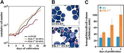 Figure 6. Increased spontaneous differentiation in Flk-1–/– ES-EP cultures. (A) Outgrowth kinetics of wt and Flk-1–/– ES-EPs derived from day 6 EBs are shown. (B) Hematologic and hemoglobin staining of wt and Flk-1–/– ES-EPs under proliferation conditions (12 days in culture) is shown. Flk-1–/– ES-EP cultures contain more differentiated erythroid cells compared with wt ES-EP cultures. Original magnification, × 100. (C) Under proliferation conditions, Flk-1–/– ES-EP cultures produce more hemoglobin than wt ES-EPs. Error bars indicate standard deviation (mean ± SD).