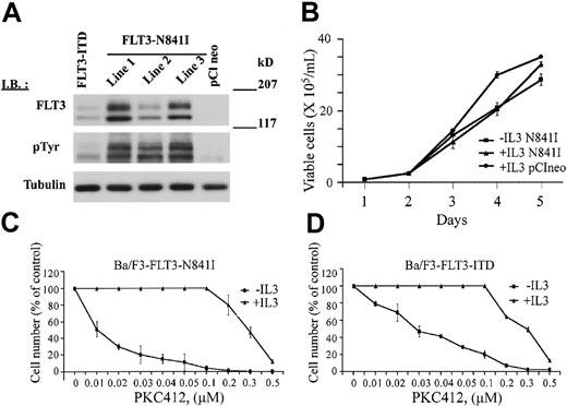 Figure 2. Receptor phosphorylation, IL-3–independent growth, and response to PKC412 of Ba/F3-FLT3-N841I cells. (A) Expression and phosphorylation of the FLT3-N841I receptor. Whole-cell extracts were immunoblotted with either anti-pTyr antibody to detect receptor phosphorylation or anti-FLT3 to detect the level of receptor expression (as indicated). Lines 1 to 3 represent 3 independent polyclonal cell populations stably expressing FLT3-N841I and maintained in media without IL-3. FLT3-ITD represents the Ba/F3 cells expressing FLT3-ITD (as a positive control). pClneo represents the Ba/F3 cells expressing empty vector (as a negative control). (B) FLT3-N841I induces the IL-3–independent growth of Ba/F3 cells. Ba/F3 cells stably expressing FLT3-N841I were seeded at a density of 0.5 × 105/mL and were grown in the presence or absence of IL-3 (as indicated). As a control, Ba/F3 cells containing only the empty vector (pClneo) and growing in the presence of IL-3 were also seeded at the same density. Cells were collected at the indicated times and counted after staining with trypan blue. (C-D) Dose-dependent growth inhibition of Ba/F3-FLT3-N841I and Ba/F3-FLT3-ITD cells by PKC412. Ba/F3-FLT3-N841I cells (C) and, as a control, Ba/F3-FLT3-ITD cells (D) were seeded at 0.5 × 105/mL and were immediately treated with PKC412 at the indicated concentrations. Cells were collected at 72 hours and counted as in panel B. All data points are the average of experimental duplicates and are representative of the results obtained in 2 independent experiments.