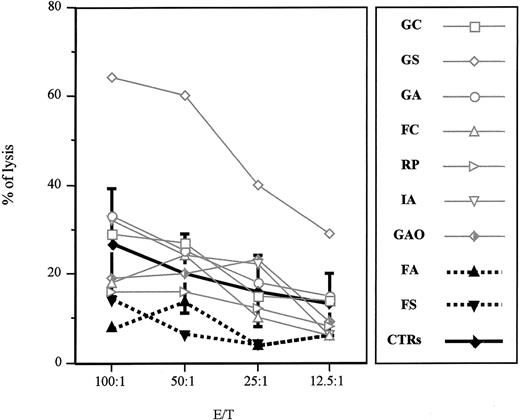 Figure 1. Natural killer activity of A91V heterozygous individuals. Nonadherent peripheral blood lymphocytes isolated from heterozygous subjects and healthy controls (PNs 01-09 and controls, respectively) were incubated for 4 hours at 37° C with 51Cr-pulsed K562 cell line. Specific lysis was measured in a triplicate assay performed with 5 × 103 target cells mixed with effector cells at different effector-target ratios (E/T). The percentage of specific lysis was calculated as follows: 100 × (specific release – spontaneous release)/(total release – spontaneous release). Mean and SDs were calculated on 10 control individuals.