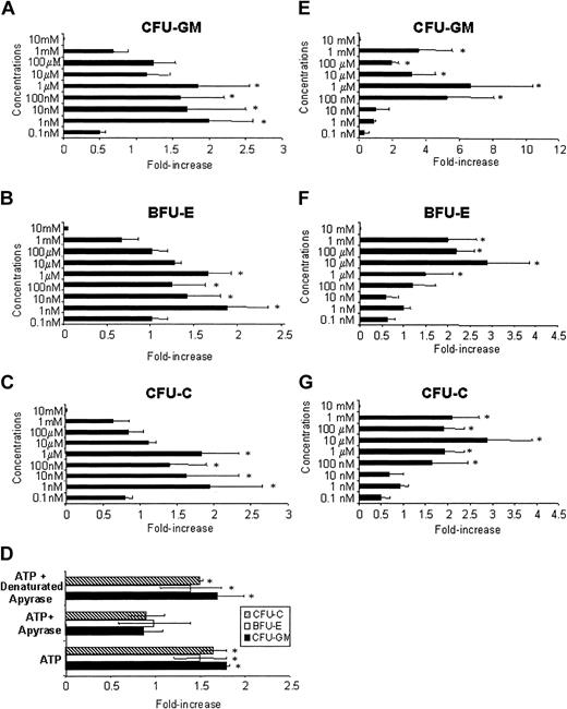 Figure 3. ATP and UTP stimulate the proliferation of CD34+ HSCs in serum-repleted cultures. CD34+ cells (1 × 104) were plated in methylcellulose in the presence of GM-CSF, IL-3, SCF, EPO, and increasing concentrations of ATP (A-D) and UTP (E-G). CFU-GMs (A,E), BFU-Es (B,F), and total CFU-Cs (C,G) were scored after 14 days of culture and the results represent the mean ± SEM of 6 different experiments. The number of colonies in control cultures was 157 ± 18 SEM. In panel D, the stimulatory activity of a fixed dose of ATP (1 nM) was inhibited by the blocking agent apyrase and restored when denatured apyrase was used. *P < .05.