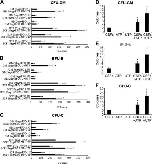 Figure 5. Extracellular nucleotides counteract a 5-fold decrease of cytokine concentrations to stimulate the optimal growth of CD34+ HSCs and synergize with other cytokines to induce colony formation of Lin-CD34- HSCs. CD34+ cells were plated in serum-free medium with suboptimal concentrations of GM-CSF/EPO and SCF/EPO combinations with and without a fixed dose of UTP (10 μM). The results (A-C) represent the mean ± SEM of 4 different experiments. (D-F) Cells (1 × 104 Lin-CD34-) were plated in methylcellulose under serum-depleted conditions and stimulated with optimal concentrations of ATP or UTP alone, GM-CSF/IL-3/SCF/EPO (together referred to as CSFs), and the combination of the cytokine cocktail plus UTP or ATP. The results represent the mean ± SEM of 3 different experiments. The addition of ATP or UTP makes HSCs significantly more responsive to additional growth factors. *P < .05.
