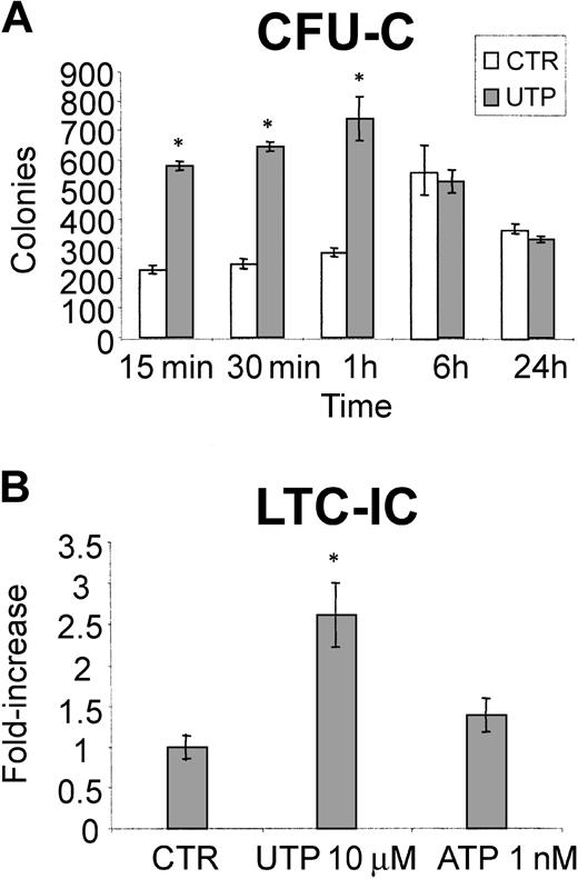 Figure 6. UTP exerts its activity on HSCs after short-term exposure and induces the expansion of primitive CD34-derived LTC-ICs. CD34+ cells were incubated in liquid culture in serum-free medium, with and without UTP, for up to 24 hours and then plated in methylcellulose. Addition of UTP up to 1 hour induced a remarkable stimulatory activity on CD34-derived CFU-Cs (A). In panel B, 1 × 104 highly purified CD34+ cells/mL medium were plated onto irradiated murine stromal cells (M2-10B4) genetically engineered to produce G-CSF and IL-3 with weekly half-medium change. Nucleotides were added to the culture at each medium change (ATP, 1 nM; UTP, 10 μM). After 5 weeks at 37°C in a humidified 5% CO2 atmosphere, the cells were then evaluated for their LTC-IC content. The results represent the mean ± SEM of 3 different experiments. The addition of extracellular UTP results in the significant expansion of early LTC-ICs. *P < .05.