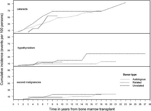 Figure 1. Cumulative incidence of cataracts, hypothyroidism, and second malignancies.
