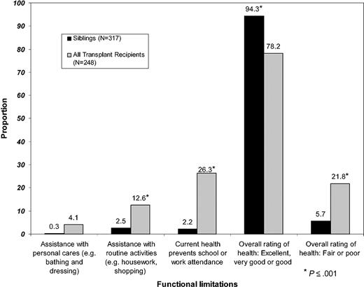 Figure 2. Proportion of functional limitations in a comparison of all transplant recipients with siblings.