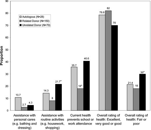 Figure 3. Proportion of functional limitations in a comparison of transplant types. * indicates significant difference from other proportions for that outcome.