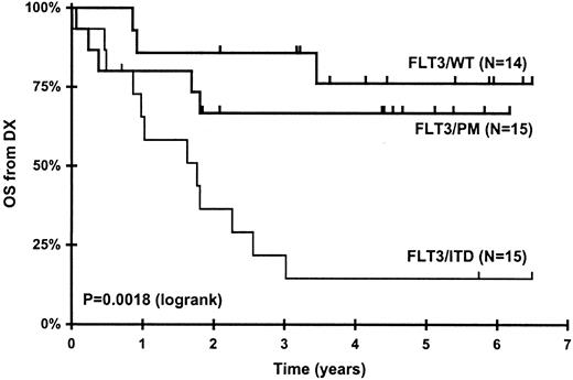 Figure 1. Patients with FLT3/ITD mutations have a worse outcome than patients with FLT3/PM (P = .019) and FLT3/WT (P = .0008). Kaplan-Meier curves for overall survival from diagnosis for all patients whose leukemia cells were studied in this report, stratified by FLT3 mutation status. P values were determined by log-rank analysis.