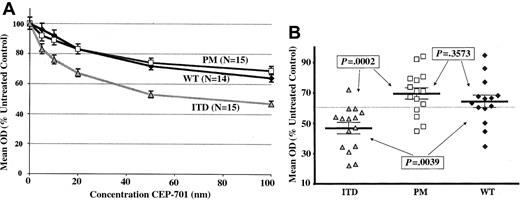 Figure 2. CEP-701 is more cytotoxic to primary pediatric AML blasts with FLT3/ITD mutations than those with FLT3/PM or FLT3/WT. (A) Dose-response curves showing mean cytotoxic response to CEP-701 for all assayed samples, grouped by FLT3 mutation status, normalized to untreated controls. Error bars represent standard error of the mean (SEM). (B) Dot plot of individual samples' cytotoxic response (mean of triplicate experiments) to CEP-701 at the 100-nM dose level, grouped by FLT3 mutation status. Error bars show the group mean ± SEM. P values are from Student t test. The dotted line represents the mean cytotoxic response of the entire sample set (60% of untreated control).