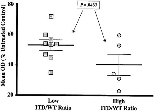 Figure 3. High FLT3/ITD mutant-to-wild-type ratio correlates with increased sensitivity to FLT3 inhibition by CEP-701. Dot plot showing cytotoxic response of FLT3/ITD samples to 100-nM CEP-701 stratified by ITD/WT ratio. “Low” ratios were those less than the mean ITD/WT ratio for the sample set (0.721). “High” ratios were those greater than the mean. P value is from Student t test. Error bars represent standard error of the mean (SEM).