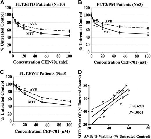 Figure 4. The mechanism of the cytotoxic effects of CEP-701 on pediatric AML blasts is the induction of apoptosis. Dose-response curves showing correlation between MTT and annexin V binding (AVB) assays for CEP-701–responsive samples. MTT curves show the average of the mean OD for each sample at each dose level, normalized to untreated controls. AVB curves show the mean percentage of viable (ie, annexin V and 7-AAD negative) cells for each sample at each dose level, normalized to untreated controls. Error bars represent SEM. (A) FLT3/ITD samples (N = 10), (B) FLT3/PM samples (N = 3), (C) FLT3/WT samples (N = 3). (D) Correlation of MTT and AVB results at the CEP-701 100-nM dose level. r2 = Pearson correlation coefficient. Solid line represents best-fit line by linear regression; dotted lines represent 95% confidence interval of best-fit line.