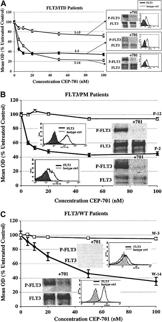 Figure 5. CEP-701 potently inhibits constitutively activated FLT3 but does not always induce a cytotoxic response. Immunoprecipitation/Western blotting and CD135-FACS analysis are shown with corresponding MTT cytotoxicity dose-response curves for selected CEP-701–responsive and nonresponsive samples from each group. (A) FLT3/ITD samples (2 responders and 1 nonresponder). (B) FLT3/PM samples (1 responder and 1 nonresponder). (C) FLT3/WT samples (1 responder and 1 nonresponder). Patient numbers (from Tables 1, 2 and 3) are noted next to each curve. Error bars represent SEM of triplicate wells.