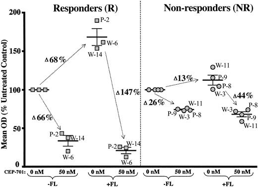 Figure 7. FLT3-ligand enhances survival and increases sensitivity to CEP-701 in responsive FLT3/PM and FLT3/WT leukemic blasts. 48-hour MTT assays were performed with CEP-701 on selected samples both in standard culture medium (–FL) and in culture medium supplemented with 100 ng/mL of human FL (+FL). The mean OD (percent of untreated controls) is shown for each sample, grouped by CEP-701 responsiveness. Error bars represent the mean of the group ± SEM. The change in mean OD is noted next to the arrows. Patient numbers (from Tables 1, 2 and 3) are noted for each sample (P = FLT3/PM, W = FLT3/WT).