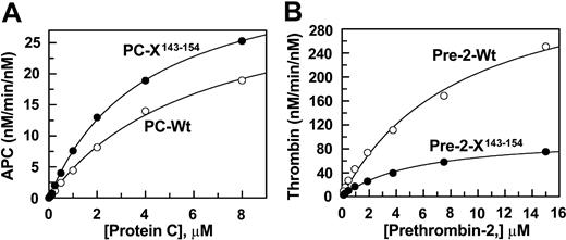 Figure 2. Concentration dependence of wild-type and mutant protein C and prethrombin-2 activation by the activation complexes. (A) The activation of both wild-type (○) and mutant protein C (•) by thrombin (1 nM) in complex with saturating concentrations of TM456 (100 nM) was monitored in TBS/Ca2+. Following 8 minutes of activation at room temperature, thrombin activity was neutralized by hirudin and the rate of APC generation was determined by an amidolytic activity assay described in “Materials and methods.” (B) The activation of both wild-type (○) and mutant prethrombin-2 (•) by fXa (0.1 nM) in complex with saturating concentrations of factor Va (20 nM) on PC/PS vesicles was monitored in TBS/Ca2+. Following 2 to 5 minutes of activation at room temperature, EDTA was added to a final concentration of 20 mM and the rate of thrombin generation was determined by an amidolytic activity assay described in “Materials and methods.” Solid lines in both panels are nonlinear regression analyses of kinetic data according to the Michaelis-Menten equation.