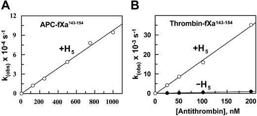Figure 3. Dependence of the pseudo-first-order rate constants (kobs) for the inhibition of APC-fXa143-154 and thrombin-fXa143-154 on the AT concentration in the absence and presence of pentasaccharide (H5). (A) The kobs values for the mutant APC were determined from the time-dependent inhibition of the protease (2 nM) at different concentrations of AT in complex with saturating concentrations of pentasaccharide (1-2 μM) in TBS/Ca2+ at room temperature as described in “Materials and methods.” (B) The same as in panel A, except that the kobs values for the inhibition reaction were determined for the mutant thrombin (1 nM) at different concentrations of AT in either the absence (•) or presence (○) of a saturating concentration of pentasaccharide (1 μM). Solid lines in both panels are the best fitof kinetic data to a linear equation.