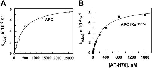 Figure 4. Dependence of the pseudo-first-order rate constants (kobs) for the inhibition of wild-type and mutant APC on the AT-heparin complex concentrations. (A) The kobs values were determined from the time-dependent inhibition of wild-type APC (2 nM) at different concentrations of the AT-heparin (H70) complex (x-axis) in TBS/Ca2+ at room temperature as described in “Materials and methods.” (B) The same as in panel A, except that the kobs values were determined for the APC-fXa143-154 mutant. Solid lines in both panels are best fit of kinetic data to a hyperbolic equation.