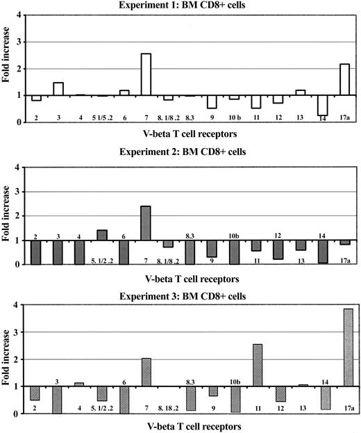 Figure 2. BM oligoclonal T-cell expansion in mice with BM failure. BM cells from control and BM failure B6D2F1 mice were analyzed for the expression of Vβ TCR repertoire. Proportions of each specific Vβ TCR repertoire relative to the sum of all 15 Vβ TCR repertoires (Vβ 2, 3, 4, 5.1/5.2, 6, 7, 8.1/8.2, 8.3, 9, 10, 11, 12, 13, 14, 17a) on BM CD8+ T cells were compared between BM failure mice and control mice. Data shown are fold increases in each Vβ TCR repertoire in BM failure mice from 3 independent experiments.