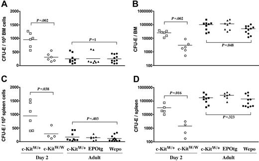 Figure 6. CFU-Es in the BM and spleen. BM (A-B) and spleen (C-D) of 2-day-old c-KitW/+ (□) and c-KitW/W (○) and adult c-KitW/+ (▪), EPO-tg (▴), and WEPO (•) mice were analyzed. Frequencies of CFU-Es per 105 Ter119neg/Low cells (enriched for progenitors) (A, C) and total numbers of CFU-Es per each organ are shown. Total BM cells correspond to the cells from 2 femura. Two-tailed P values were determined according to the Mann-Whitney U test. Brackets and corresponding P values are indicated for the compared groups. Horizontal black bars represent mean colony numbers.