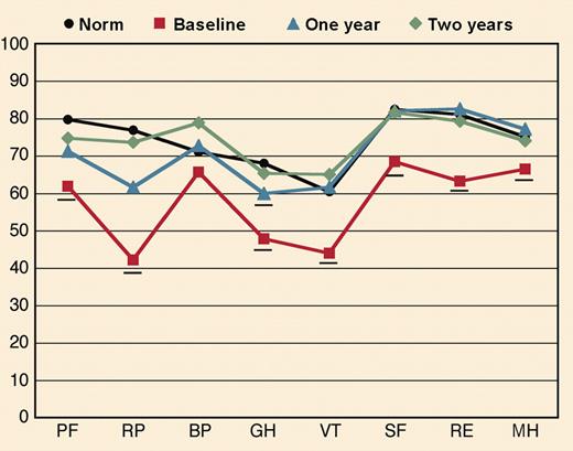 Quality of life of patients who achieve a hematologic complete response to high dose chemotherapy by one year progressively improved and equalled that of population norms at two years. See the complete figure in the article beginning on page 1888.