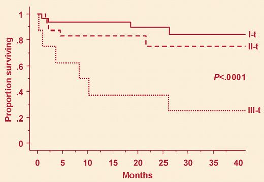 Patients selected for high dose chemotherapy can have elevated levels of two sensitive cardiac markers, and are at high risk (group III-t). See the complete figure in the article beginning on page 1881.