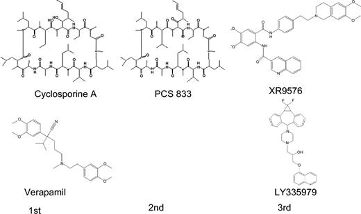 Figure 2. The chemical structures of select first-, second-, and third-generation P-gp inhibitors. First-generation drugs are cyclosporin-A and verapamil. Second-generation drugs are analogs of first-generation drugs, of which PSC833 is a cyclosporine analogue. Examples of 2 third-generation drugs are tariquidar (XR9576) and zosuquidar (LY335979), which are currently under evaluation in phase 1/2 clinical trials.