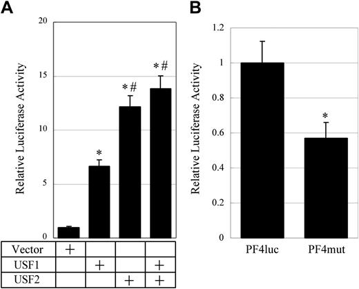 Figure 3. Activation of the rat PF4 promoter by USF1 and USF2 through the E-box motifs. (A) Activation of the rat PF4 promoter by USF1 and USF2. A transient transfection assay was performed with PF4luc and USF expression vectors. PF4luc contains 1.1 kb of PF4 promoter in front of the luciferase gene. pcDNA3 vectors (0.5 μg), expressing either USF1 or USF2 or a mix of both vectors, were cotransfected with PF4luc into HepG2 cells. Relative luciferase activities were measured. The columns and vertical bars represent mean ± SE of 6 replicates. *A significant difference (P < .05) between control and USF1, USF2, and USF1 + USF2. #A significant difference (P < .05) between USF1 and USF2 and USF1 + USF2. (B) Activation of the rat PF4 promoter through E-box motifs. PF4luc or PF4mut, both of which constructed by mutating the E-box motifs in the rat PF4 promoter, was transfected into HEL cells. After the transfection, cells were incubated with medium containing 10 nM PMA, and luciferase activities were measured. The columns and vertical bars represent mean ± SE of 6 replicates. *A significant difference (P < .05).