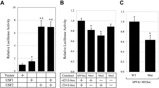 Figure 6. Activation of the human PF4 promoter by USF1 and USF2. (A) Transient transfection assays were performed with hPF4luc and transcription factor expression vectors. hPF4luc containing 1.7 kb of 5′ flanking region of human PF4 gene in front of the luciferase gene, and 1 μg of pcDNA3 vector, either expressing USF1 or USF2 or both, were cotransfected into HepG2 cells. Relative luciferase activities were measured. The columns and vertical bars represent mean ± SE of 6 replicates. *A significant difference (P < .05) between control and USF1, USF2, and USF1 + USF2. #A significant difference (P < .05) between USF1 and USF2 and USF1 + USF2. (B) Contribution of the E-box motifs in the human PF4 promoter in HEL cells. hPF4mut1, hPF4mut2, and hPF4mut3 contain mutations in the downstream (–234), upstream (–425), or both E-box motifs in hPF4luc. After these plasmids and hPF4luc were transfected into HEL cells, cells were incubated with the medium containing 10 nM PMA, and relative luciferase activities were measured. The columns and vertical bars represent mean ± SE of 12 replicates. *A significant difference (P < .05). (C) The function of E-box motifs in the human PF4 promoter. The same procedure was used as shown in panel B using hPF4(+485)luc and hPF4(+485)Mut. Each construct contains the downstream region from the transcriptional start site in the human PF4 gene. hPF4 (+485)Mut contains mutations in 2 E-box motifs. The columns and vertical bars represent mean ± SE of 6 replicates. *A significant difference (P < .05).