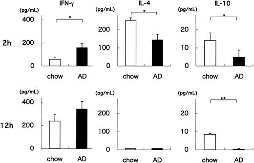 Figure 2. Production of cytokines by splenocytes from AD- or chow-fed WT mice treated with α-GalCer. Splenocytes were obtained from either AD- or chow-fed WT mice 2 or 12 hours after intravenous injection with 0.1 μg/g BW α-GalCer. Cells were cultured for 1.5 hours without additional stimulation. Culture supernatants were harvested, and IFN-γ, IL-4, and IL-10 levels were quantitated. Values are mean ± SE. Statistical analyses were performed using the Mann-Whitney U test. *P < .05; **P < .01.