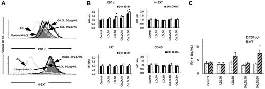 Figure 7. CD1d expression and IFN-γ production by WT peritoneal macrophages treated with LDL or OxLDL. WT peritoneal macrophages were treated with LDL or OxLDL or without additional lipoproteins (control) for 24 hours. (A) Representative histograms of CD1d or H-2Kb expression on the macrophages. I.C. indicates each isotype control for either anti-CD1d or anti-H-2Kb mAb. Cells with PIlow and Mac-1high phenotypes were gated for analysis. (B) Mean fluorescence intensity (MFI) for CD1d, H-2Kb, I-Ab, or CD40 staining on WT peritoneal macrophages treated with LDL or OxLDL (10 or 50 μg/mL). Each column represents a ratio of MFI of a respective surface molecule to controls at either 24 hours (closed columns) or 48 hours (open columns). Values are mean ± SE of 3 independent experiments. *P < .05 vs control (24 hours). ‡P < .01 vs control, LDL10 or LDL50 (24 hours). §P < .05 vs control (48 hours). †P < .01 vs control, LDL10, LDL50, or OxLDL10 (48 hours). (C) Production of IFN-γ in the supernatant of the mixed culture of HMNCs with CD1d-/- or WT macrophages. HMNCs were cultured for 24 hours with peritoneal macrophages treated with LDL or OxLDL from CD1d-/- or WT mice. Then IFN-γ levels in the supernatant of the mixed culture were analyzed using ELISA. Values are mean ± SE of 3 independent experiments. †P < .05 vs control, LDL10, or OxLDL10 (WT). P < .01 vs OxLDL50 (CD1d-/-).