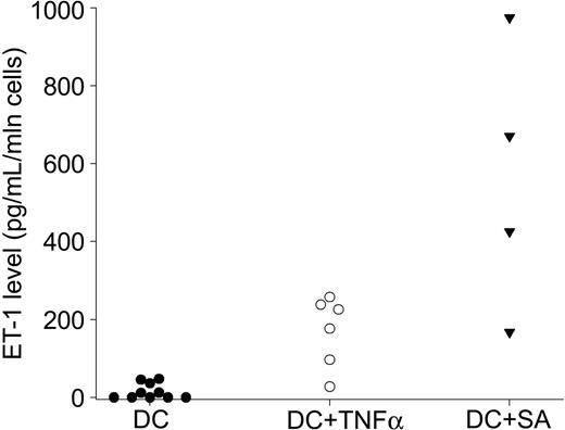 Figure 1. Human DCs produce ET-1 peptide upon maturation. ET-1 production by immature human DCs, DCs stimulated with TNF-α (DC + TNF-α), and DCs stimulated with S aureus (DC + SA). ET-1 concentration was measured in DC supernatants using ET-1 ELISA. Stimulated DCs produced statistically significantly higher ET-1 (P < .01) in comparison with unstimulated DCs.