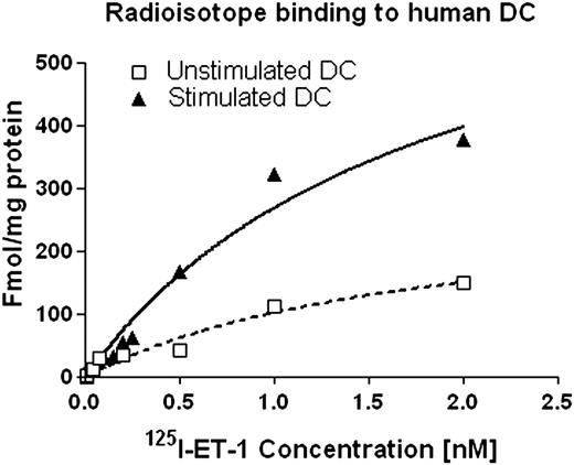 Figure 3. Saturation curve demonstrates the binding of endothelin-1 to DCs. DC cell membranes were made from immature and mature DCs, and the saturation binding studies were performed with 8 different concentrations of 125I-ET-1 (3.9 to 2000 pM). Representative saturation plots from 3 independent experiments are shown for immature and mature DCs (Bmax: 285.8 ± 86.5 fmol/mg protein and 760.3 ± 162.6 fmol/mg protein, respectively; Kd: 1.78 ± 0.9 nM and 1.81 ± 0.6 nM, respectively). Dashed and solid lines represent saturation curves for unstimulated and stimulated DCs, respectively.